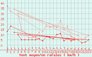 Courbe de la force du vent pour Dax (40)