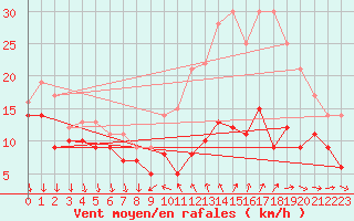 Courbe de la force du vent pour Laval (53)