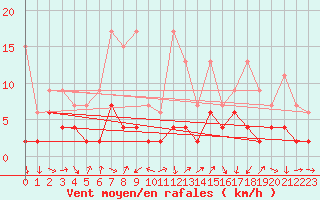 Courbe de la force du vent pour Disentis