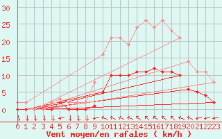 Courbe de la force du vent pour Variscourt (02)