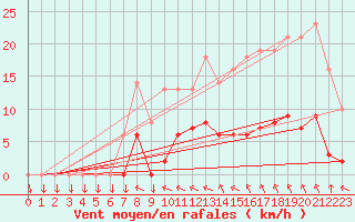 Courbe de la force du vent pour Variscourt (02)