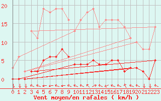 Courbe de la force du vent pour Goulles - Bagnard (19)