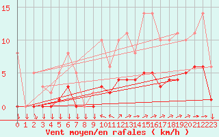 Courbe de la force du vent pour Saint-Yrieix-le-Djalat (19)