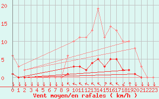 Courbe de la force du vent pour Variscourt (02)