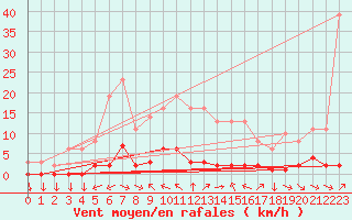 Courbe de la force du vent pour Variscourt (02)