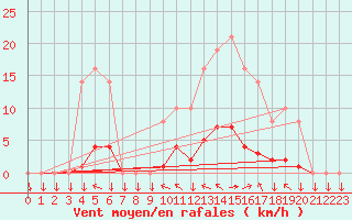 Courbe de la force du vent pour Saint-Yrieix-le-Djalat (19)