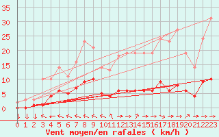 Courbe de la force du vent pour Goulles - Bagnard (19)