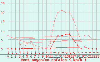 Courbe de la force du vent pour Turretot (76)