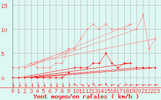 Courbe de la force du vent pour Variscourt (02)