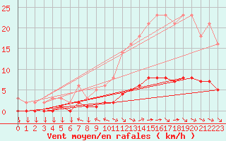 Courbe de la force du vent pour Goulles - Bagnard (19)