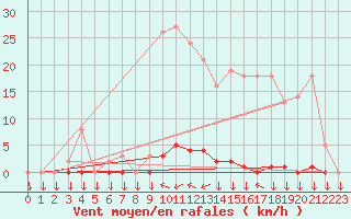 Courbe de la force du vent pour La Javie (04)