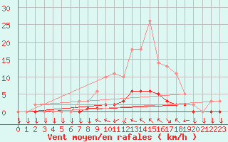 Courbe de la force du vent pour Variscourt (02)