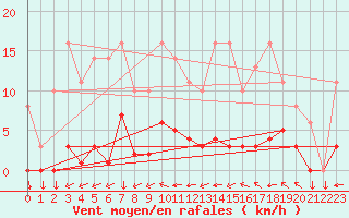 Courbe de la force du vent pour Saint-Yrieix-le-Djalat (19)