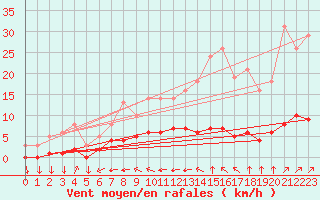 Courbe de la force du vent pour Saint-Yrieix-le-Djalat (19)