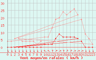 Courbe de la force du vent pour Chamonix-Mont-Blanc (74)