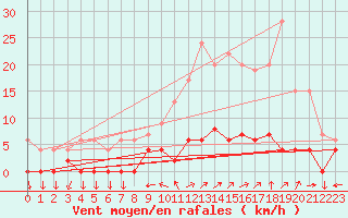 Courbe de la force du vent pour Chamonix-Mont-Blanc (74)