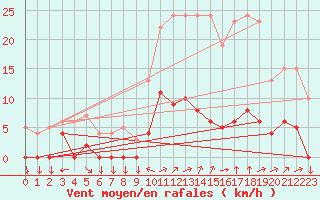 Courbe de la force du vent pour Chamonix-Mont-Blanc (74)