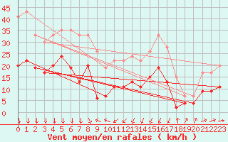 Courbe de la force du vent pour Formigures (66)