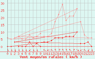 Courbe de la force du vent pour Chamonix-Mont-Blanc (74)