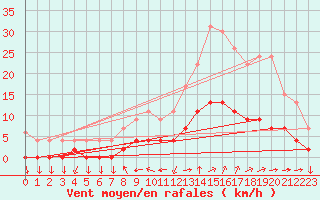 Courbe de la force du vent pour Aix-en-Provence (13)