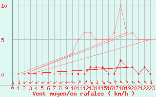 Courbe de la force du vent pour Sisteron (04)