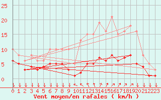 Courbe de la force du vent pour Roujan (34)