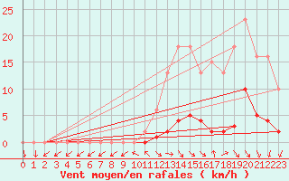 Courbe de la force du vent pour Petiville (76)