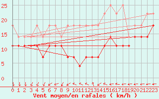 Courbe de la force du vent pour Wiesenburg