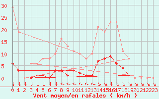 Courbe de la force du vent pour Isle-sur-la-Sorgue (84)