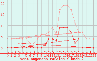 Courbe de la force du vent pour Metz (57)