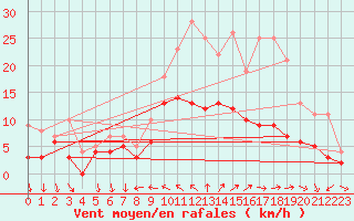 Courbe de la force du vent pour Cazaux (33)