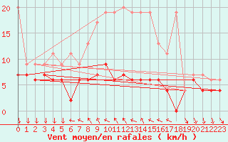 Courbe de la force du vent pour La Fretaz (Sw)