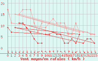 Courbe de la force du vent pour La Fretaz (Sw)