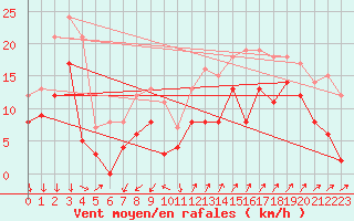 Courbe de la force du vent pour Millau - Soulobres (12)