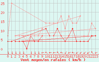 Courbe de la force du vent pour Ernage (Be)