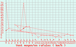 Courbe de la force du vent pour Alpinzentrum Rudolfshuette