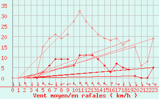 Courbe de la force du vent pour Berson (33)