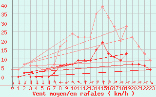 Courbe de la force du vent pour Aix-en-Provence (13)