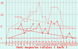 Courbe de la force du vent pour Aix-en-Provence (13)