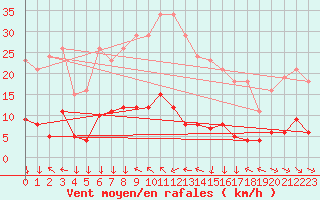 Courbe de la force du vent pour Narbonne-Ouest (11)