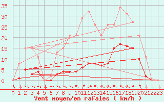 Courbe de la force du vent pour Sant Feliu de Pallerols (Esp)