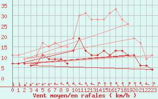 Courbe de la force du vent pour Villacoublay (78)