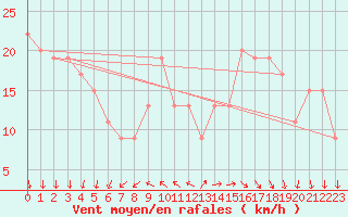 Courbe de la force du vent pour Milford Haven