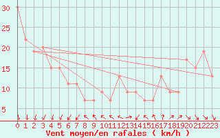 Courbe de la force du vent pour Capo Bellavista