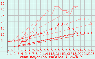 Courbe de la force du vent pour Gavle / Sandviken Air Force Base