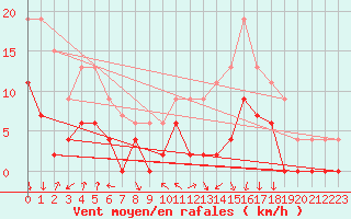 Courbe de la force du vent pour Grenoble/agglo Le Versoud (38)