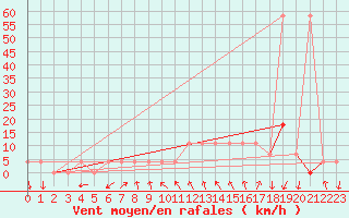 Courbe de la force du vent pour Feldkirchen