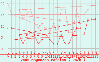 Courbe de la force du vent pour La Fretaz (Sw)