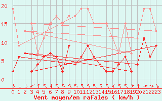 Courbe de la force du vent pour Gornergrat