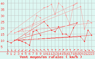 Courbe de la force du vent pour La Rochelle - Aerodrome (17)